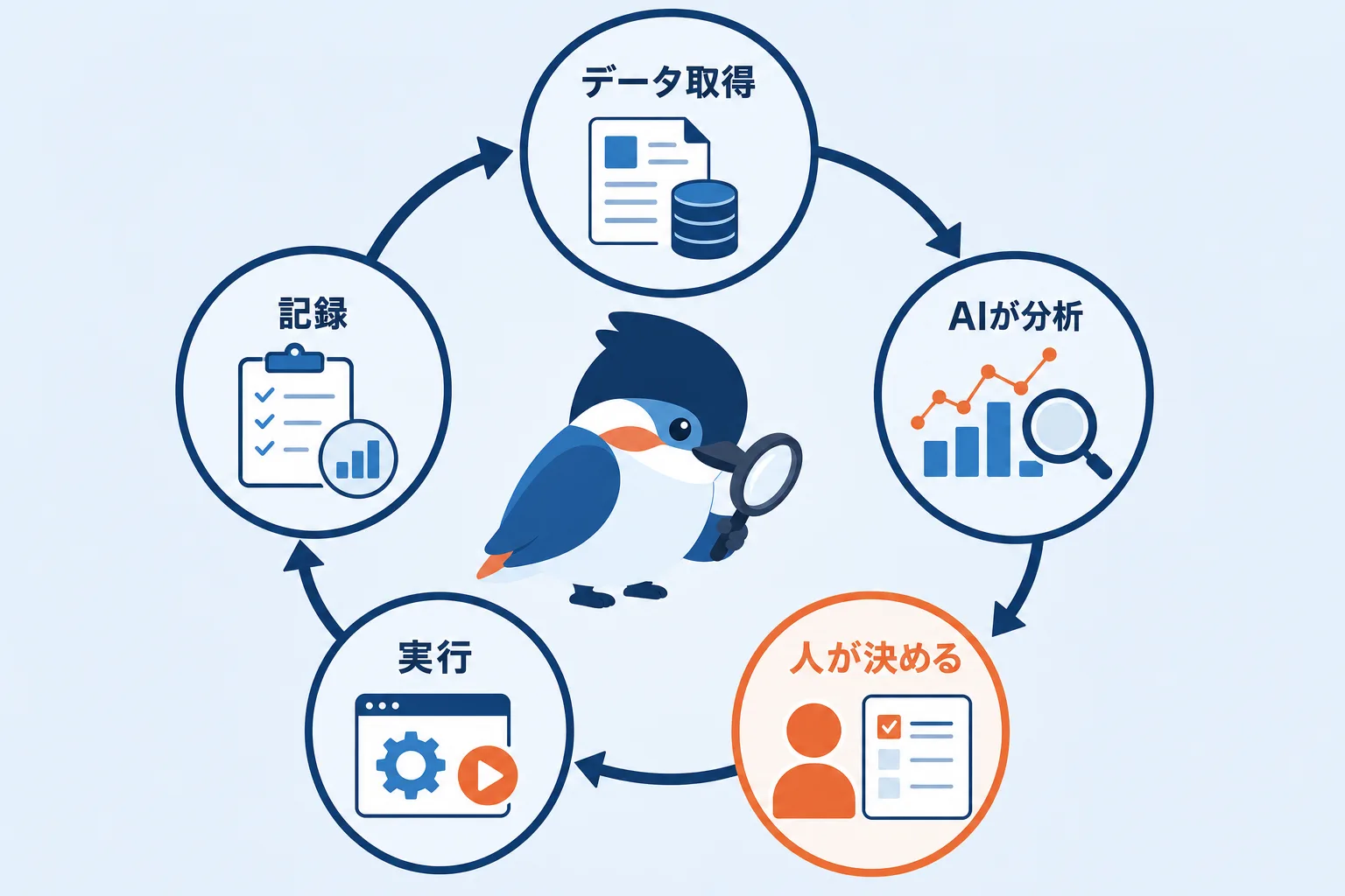 データ取得、AI分析、人の意思決定、実行、記録が循環するAIハーネスの図